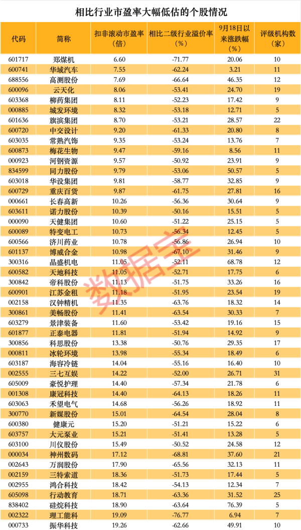 福建股票配资 低估值股票怎么选？47股低估超50%，14股市盈率仅个位数