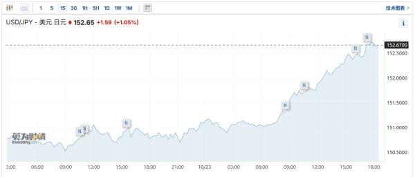 股票配资专员 多重因素推动下 美元兑日元汇率重回152上方
