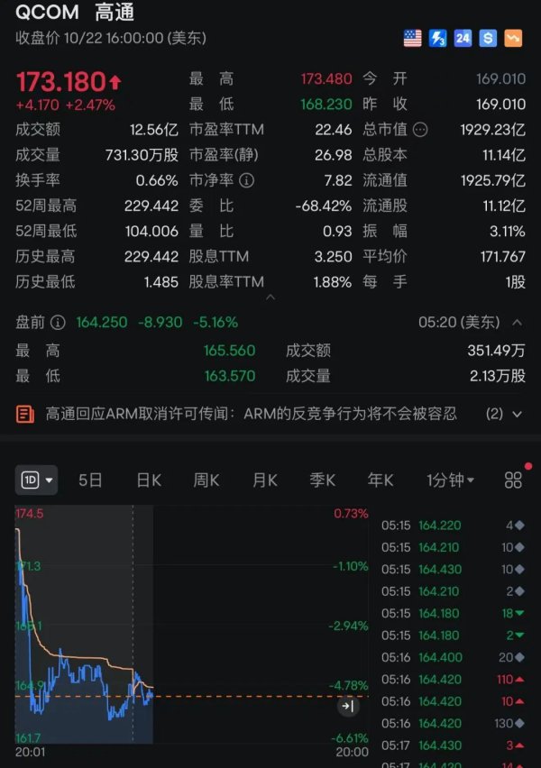 配资专业在线配资炒股 突发！高通被下了“最后通牒”，股价盘前大跌！Arm：不予回应！手机市场剧变将至？